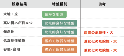 観察結果/地盤種別/備考