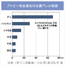 ダニ生息場所と1m平方あたりの数のグラフ