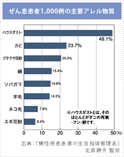 ぜん息患者1,000例の主要アレル物質のグラフ