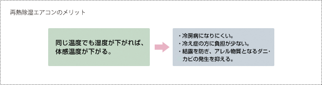 再熱除湿エアコンのメリット