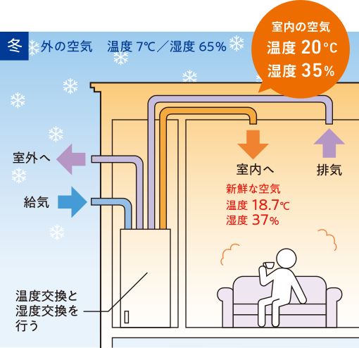 冬は冷たい外気を室温に近づけて取り入れるから部屋の温度を変えずに換気ができます。