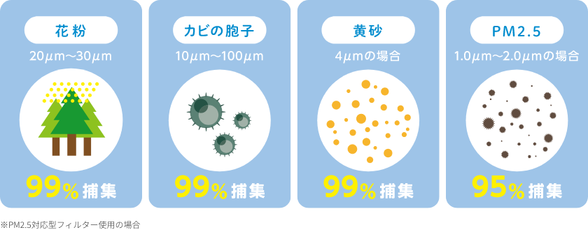 花粉20～30μm 99%捕集 カビの胞子10～100μm 99%捕集 黄砂4μmの場合 99%捕集 PM2.51.0～2.0μmの場合 95%捕集