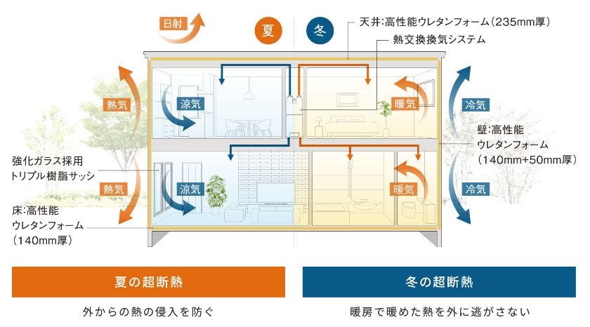 夏の超断熱：外からの熱の侵入を防ぐ 冬の超断熱：暖房で暖めた熱を外に逃がさない