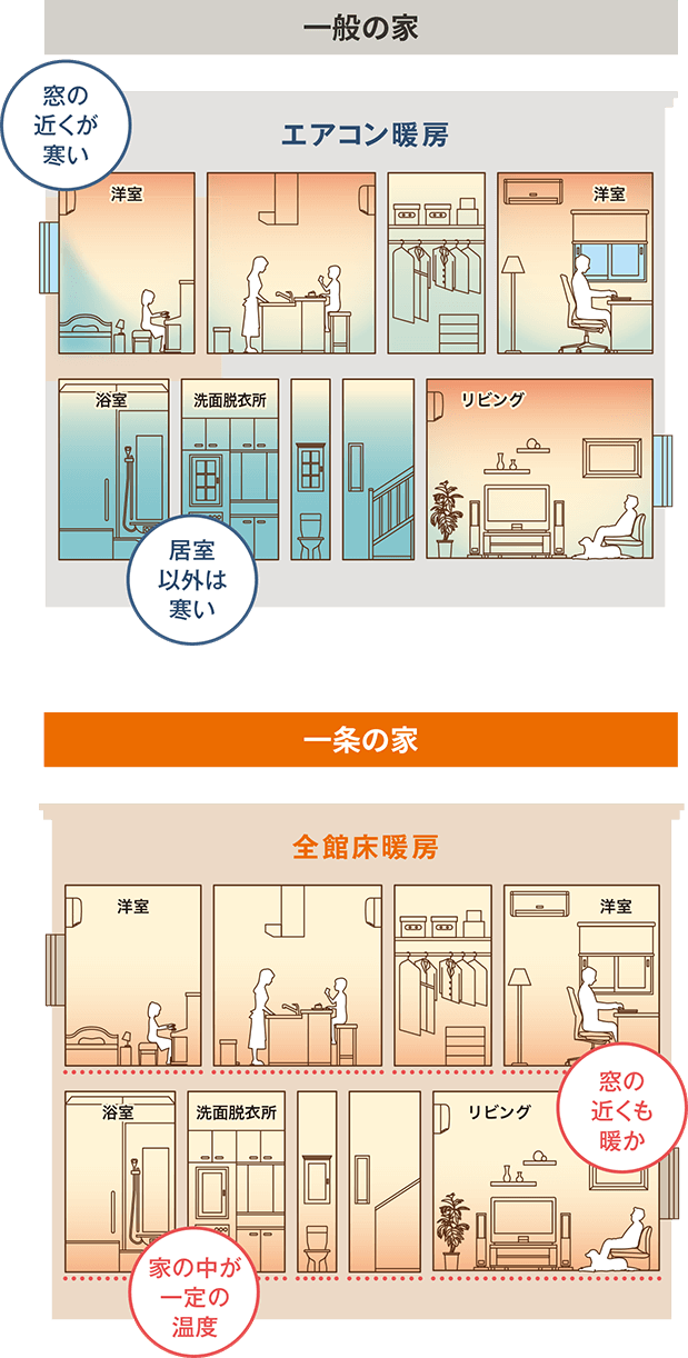 一般の家：エアコン暖房 一条の家：全館床暖房