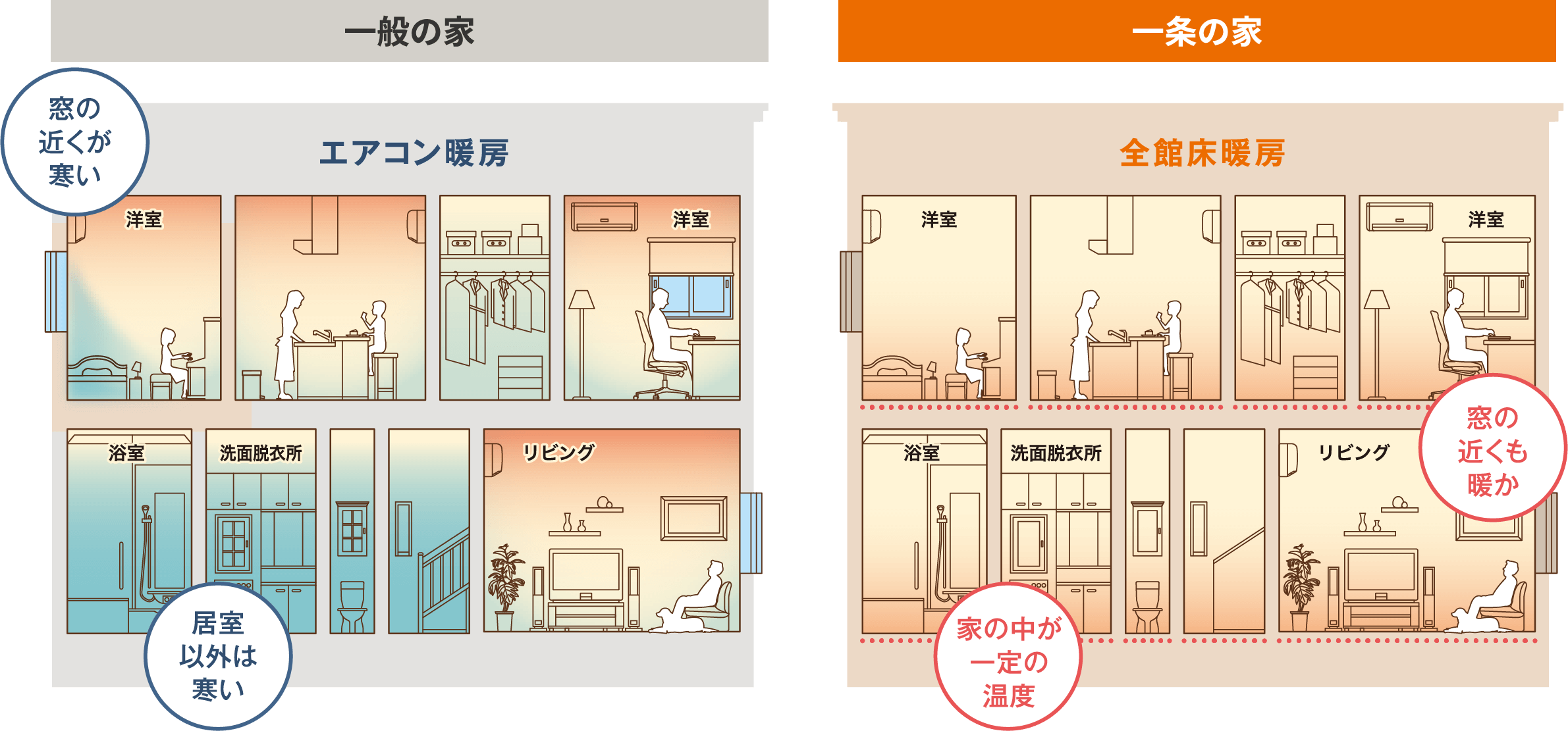 一般の家：エアコン暖房 一条の家：全館床暖房