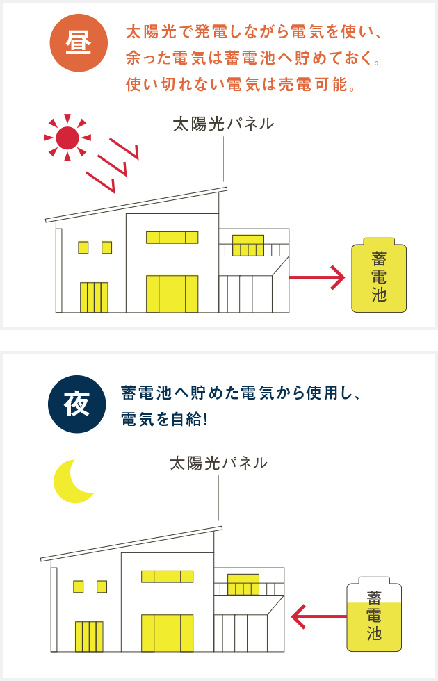 昼：太陽光で発電しながら電気を使い、余った電気は蓄電池へ貯めておく。使い切れない電気は売電可能。夜：蓄電池へ貯めた電気から使用し、電気を自給！