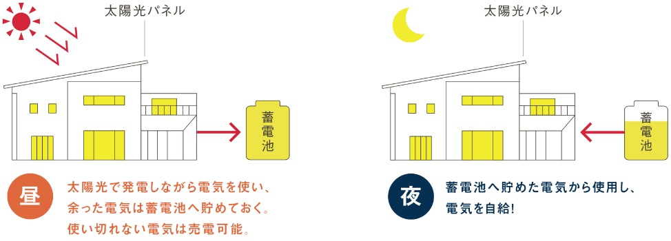 昼：太陽光で発電しながら電気を使い、余った電気は蓄電池へ貯めておく。使い切れない電気は売電可能。夜：蓄電池へ貯めた電気から使用し、電気を自給！