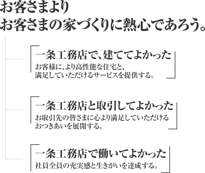 お客様よりお客様の家づくりに熱心であろう。