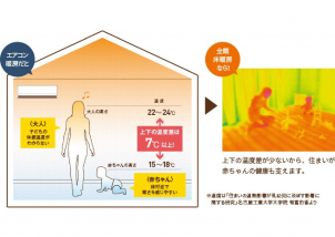 床だけでなく壁や天井にも暖かさを伝えるから、部屋全体と全身をムラなく暖めます。