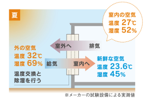 全館床暖房＋床冷房システムの
『さらぽか空調』はエアコンの風が苦手な方でも快適にお過ごしいただけます