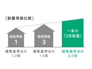 厳選プランだからこそできる設計士おすすめプランは、全て2倍耐震仕様！災害対策も万全です