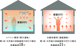 足元からじんわり建物全体を暖めるので、乾燥することなく低コストで省エネな暮らしができます