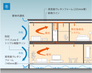 一条の床暖房なら２４時間運転なのに省エネです。