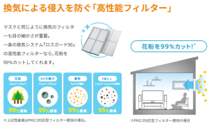 【ロスガード90】は花粉以外にもあらゆる微細な有害物をシャットアウト！家の中に花粉を持ち込みません！