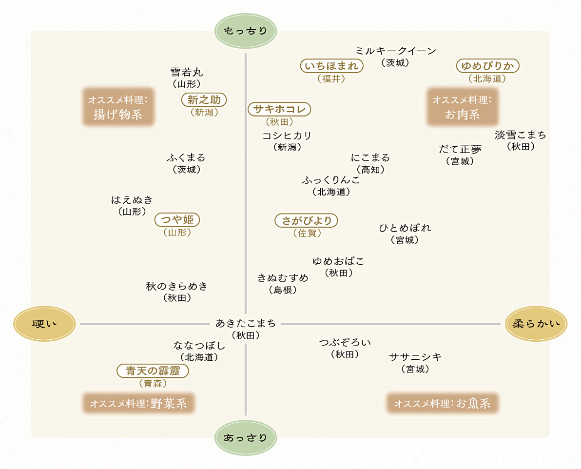 食味チャート