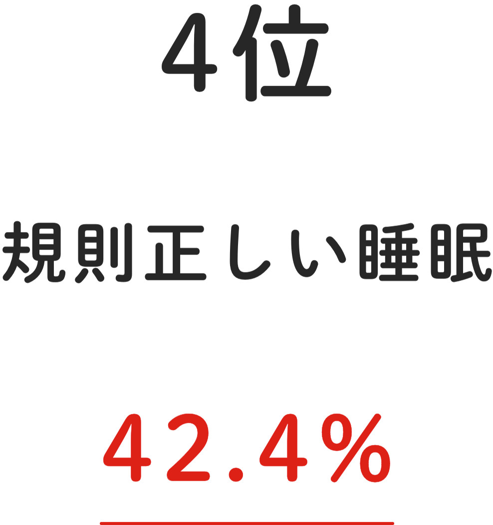 4位 規則正しい睡眠 42.4%