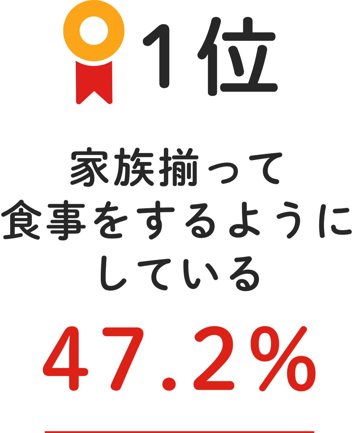 1位 家族揃って食事をするようにしている 47.2%