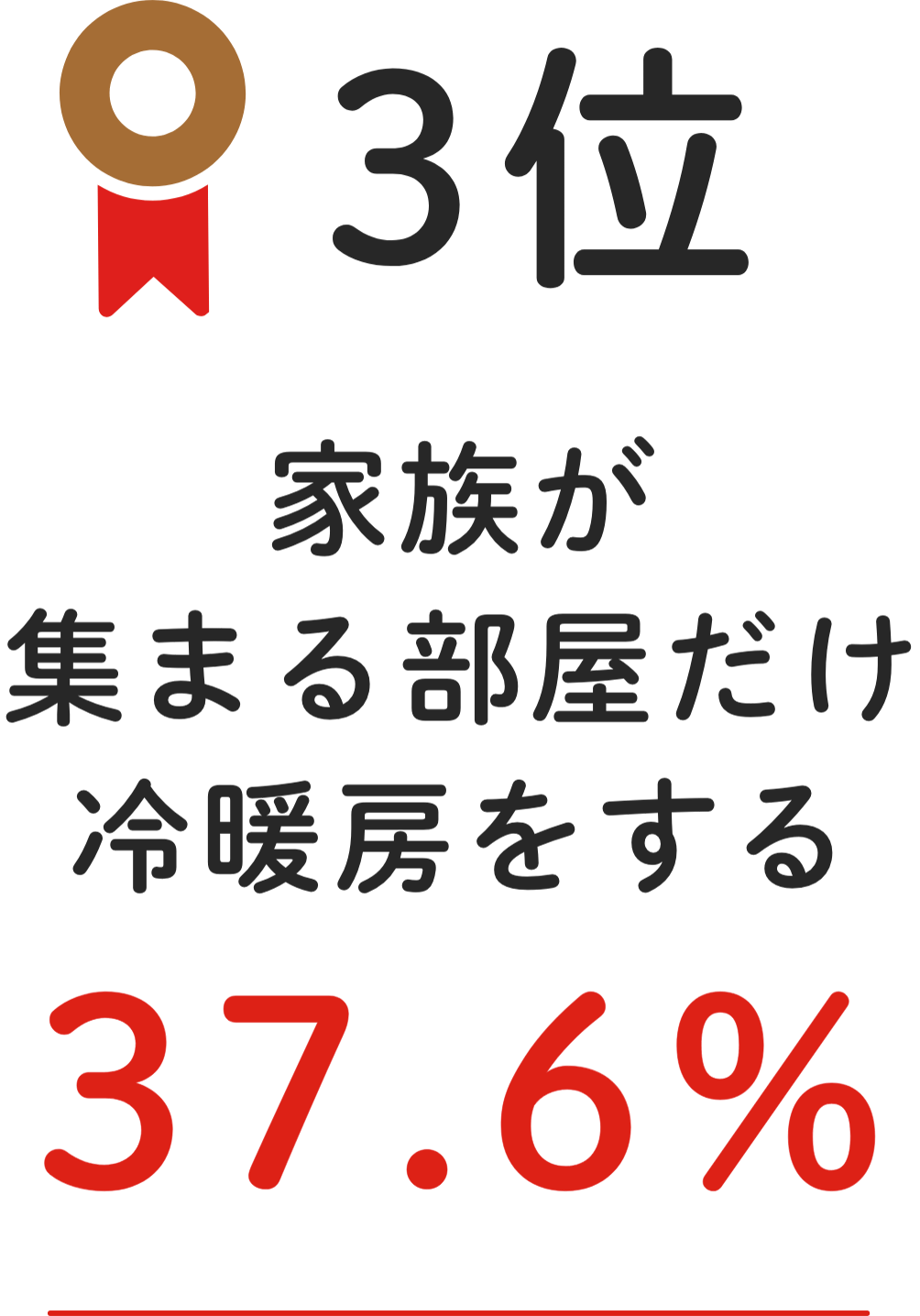 3位 家族が集まる部屋だけ冷暖房をする 37.6%