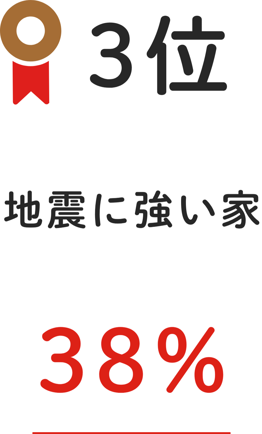 3位 地震に強い家 38%