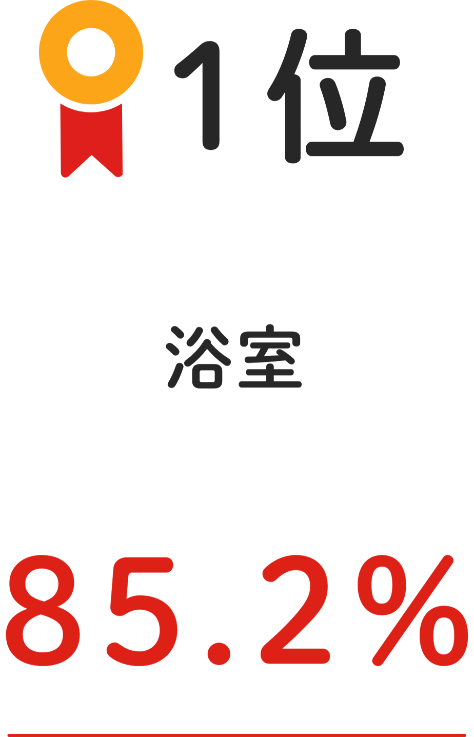 1位 浴室 85.2%