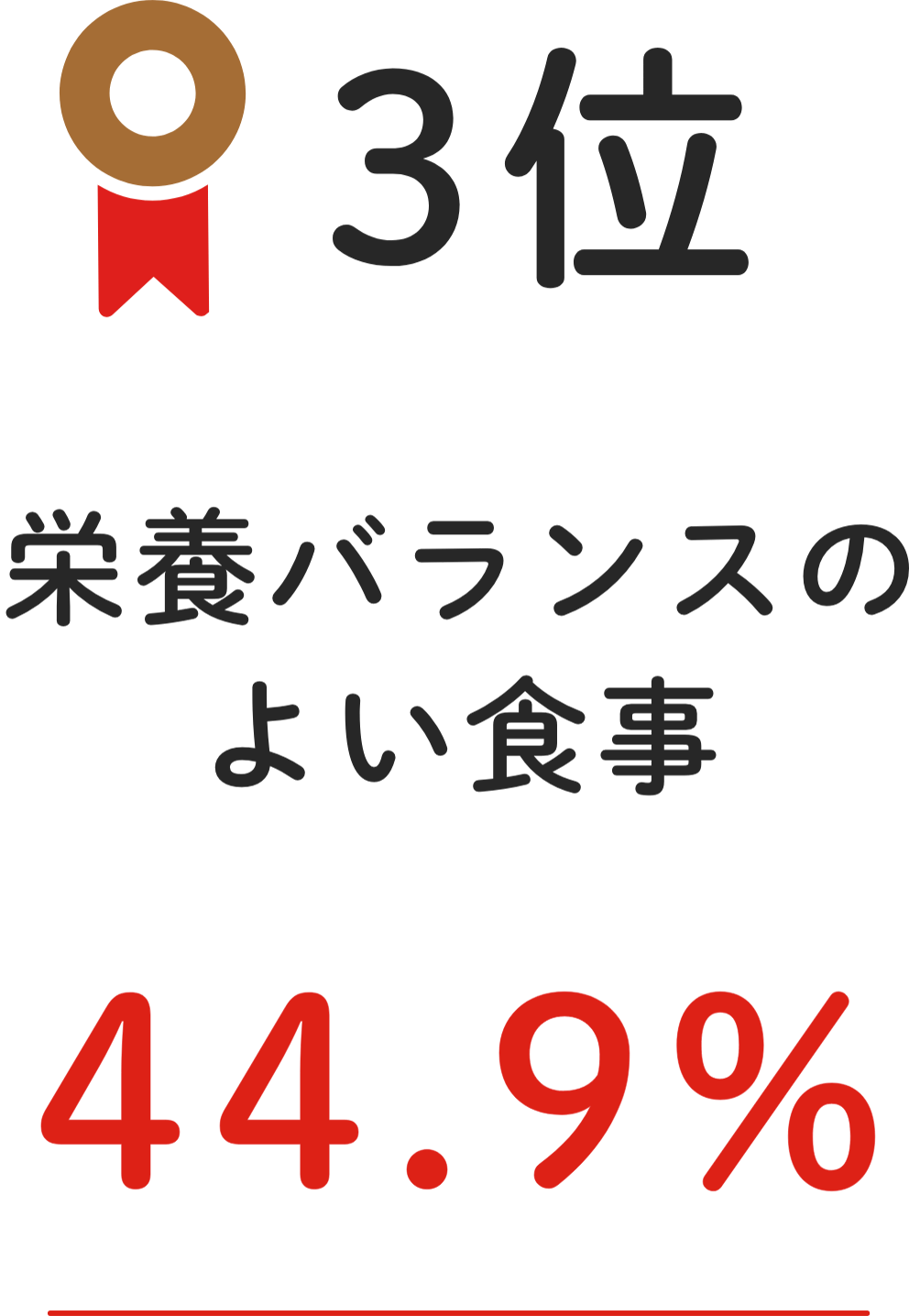 3位 栄養バランスのよい食事 44.9%