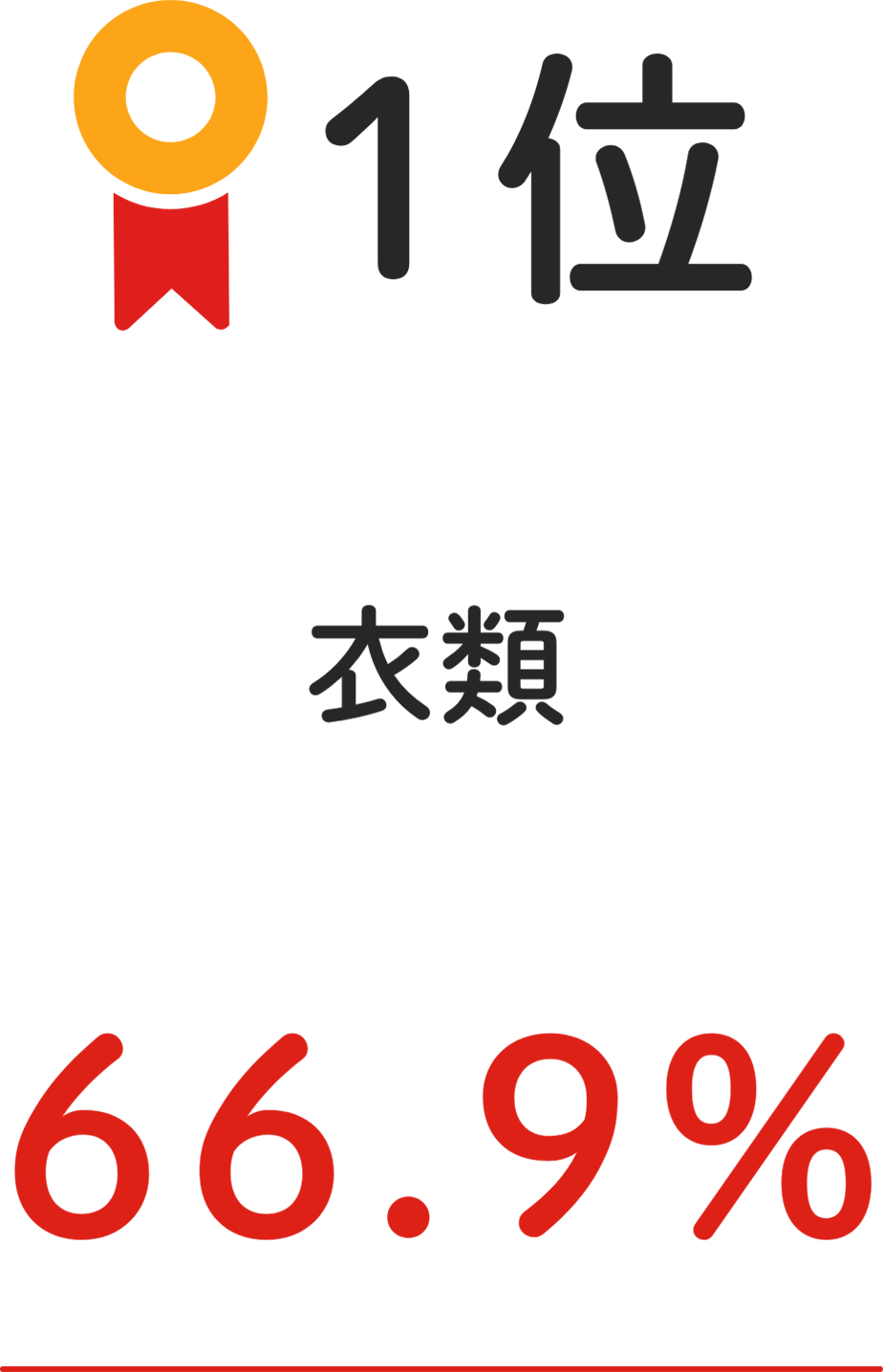 1位 衣類 66.9%