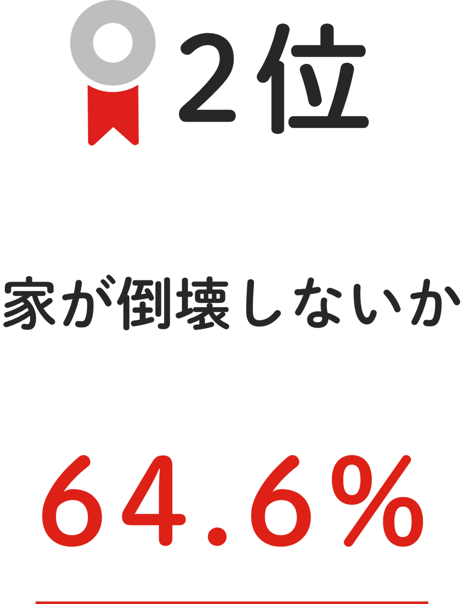 2位 家が倒壊しないか 64.6%