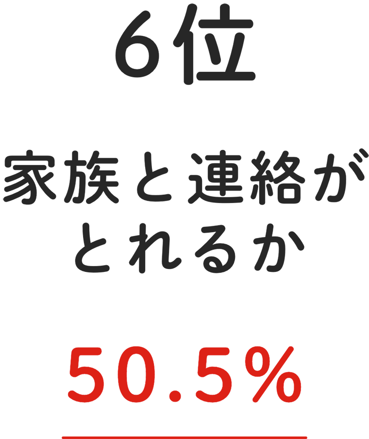 6位 家族と連絡がとれるか 50.5%