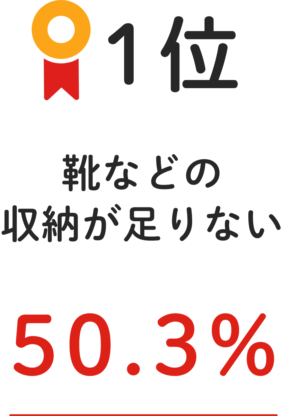 1位 靴などの収納が⾜りない 50.3%