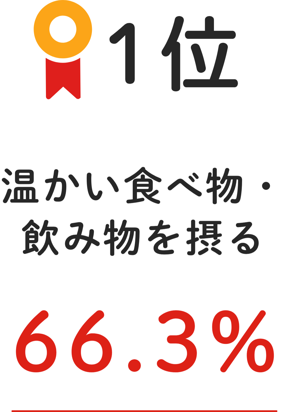 1位 温かい⾷べ物・飲み物を摂る 66.3%