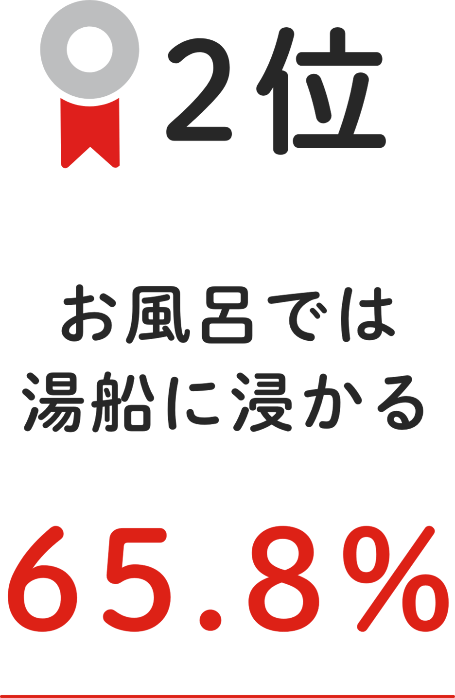 2位 お⾵呂では湯船に浸かる 65.8%