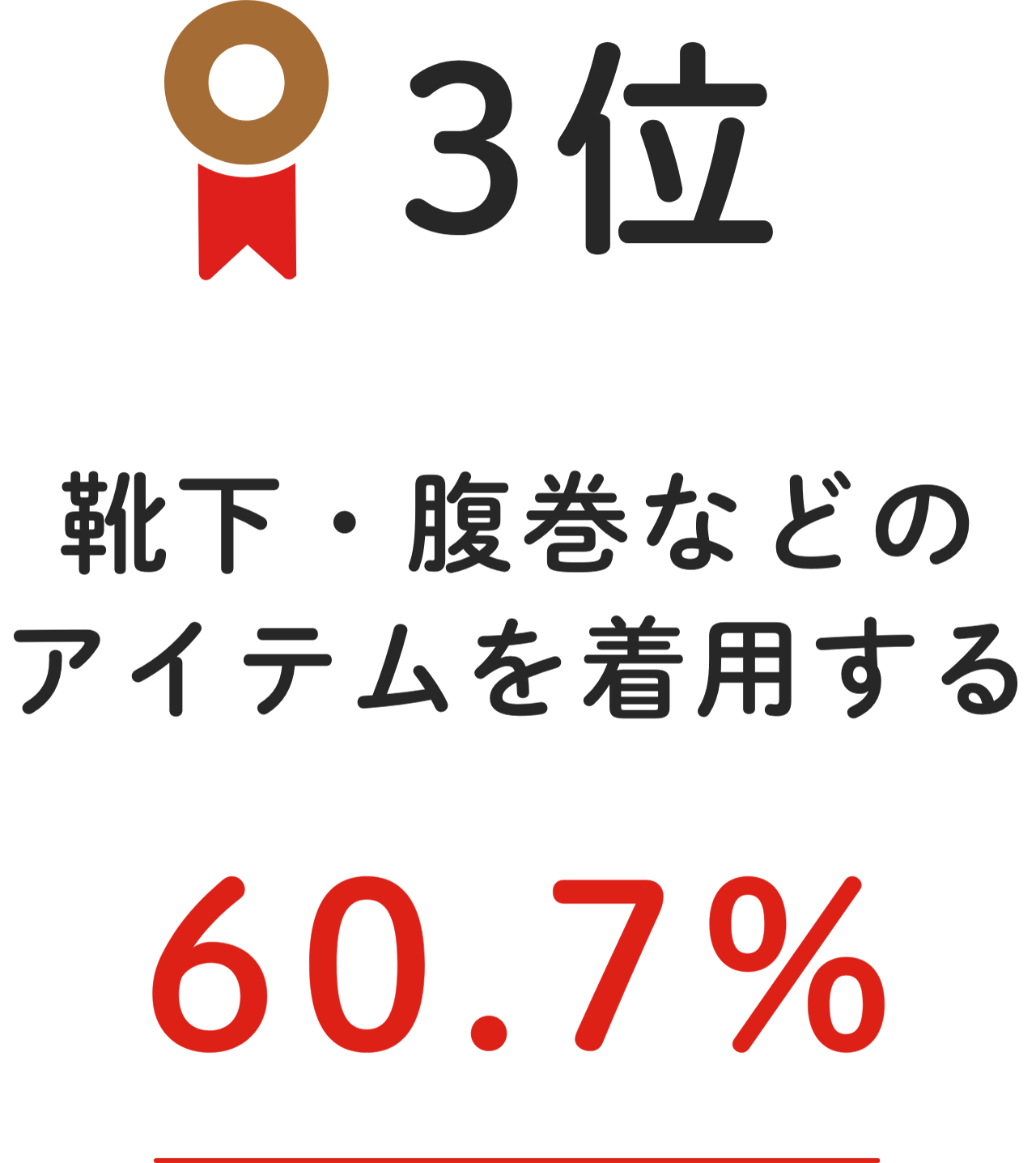 3位 靴下・腹巻などのアイテムを着⽤する 60.7%