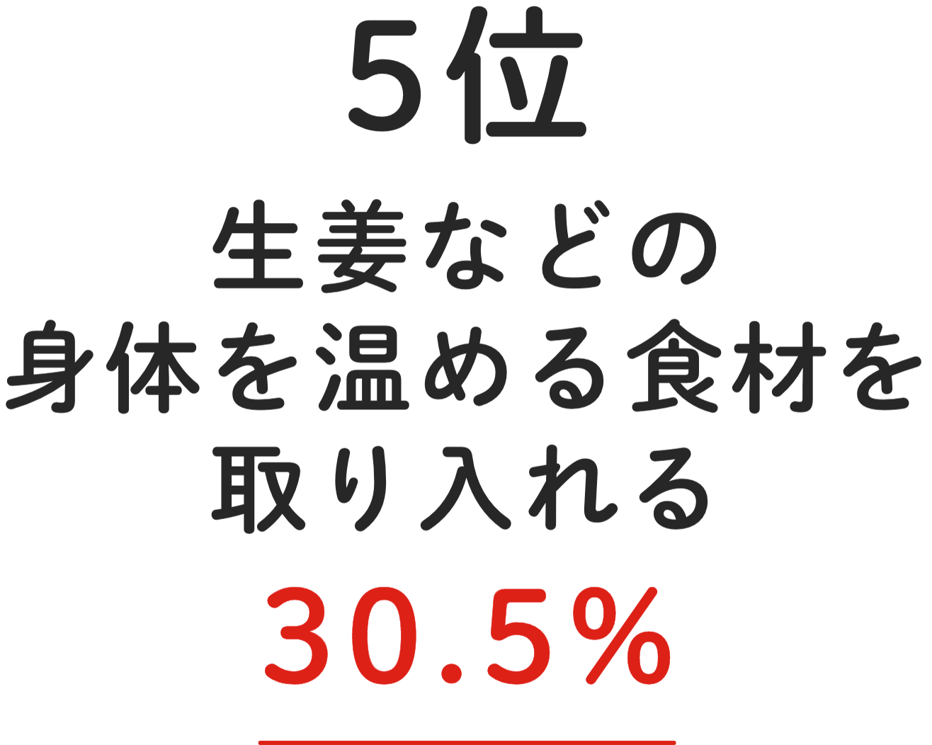 5位 ⽣姜などの⾝体を温める⾷材を取り⼊れる 30.5%