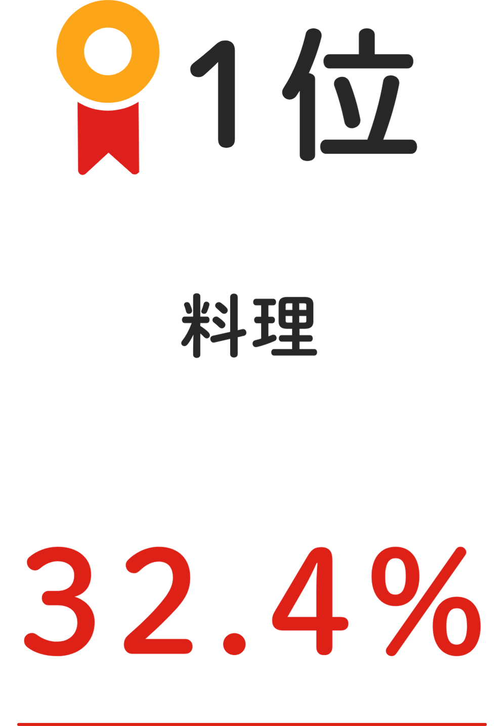 1位 料理 32.4%