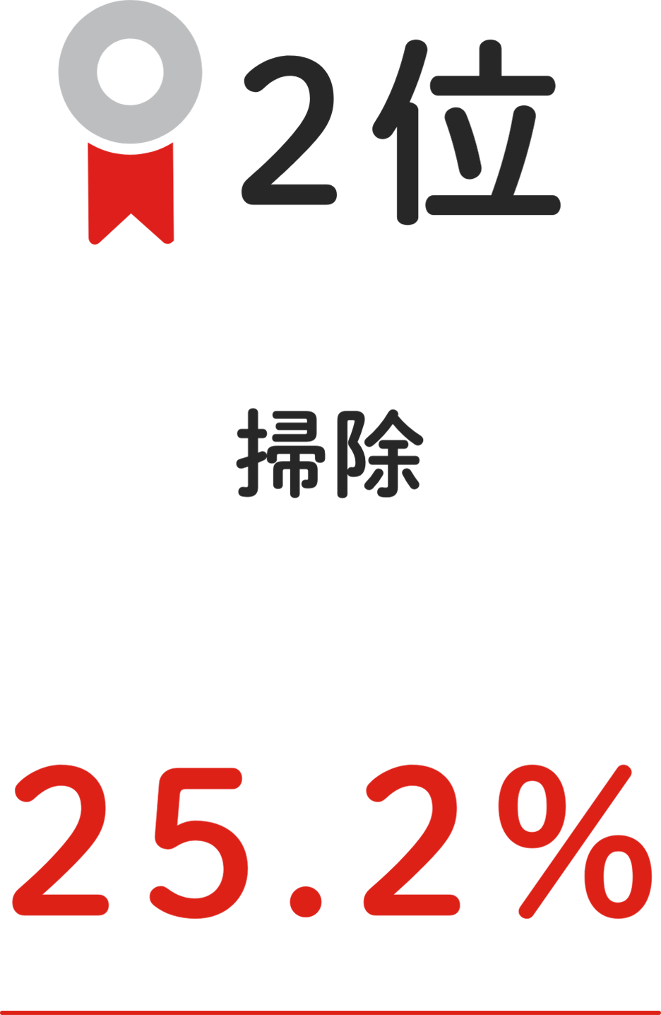 2位 掃除 25.2%