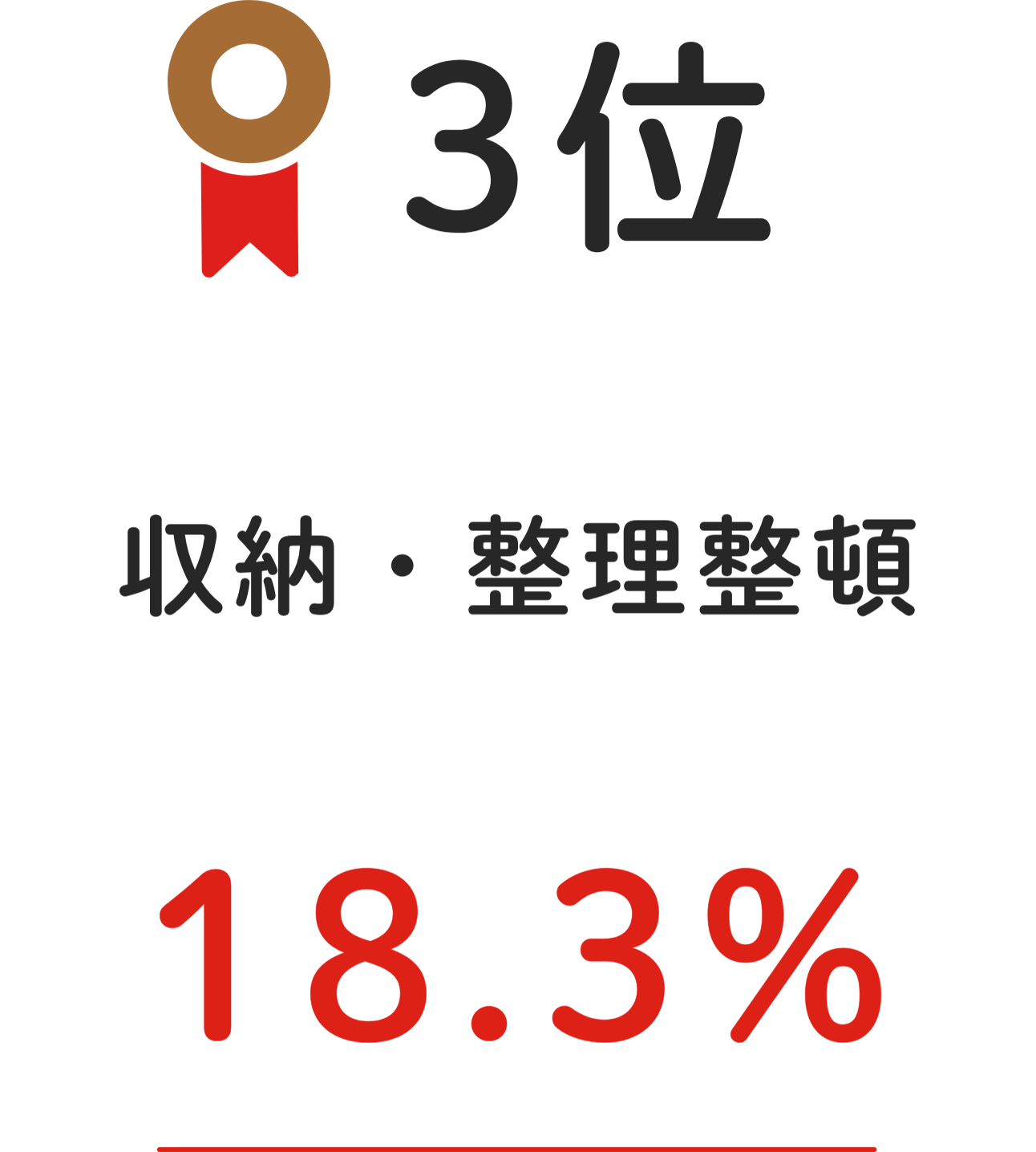 3位 収納・整理整頓 18.3%