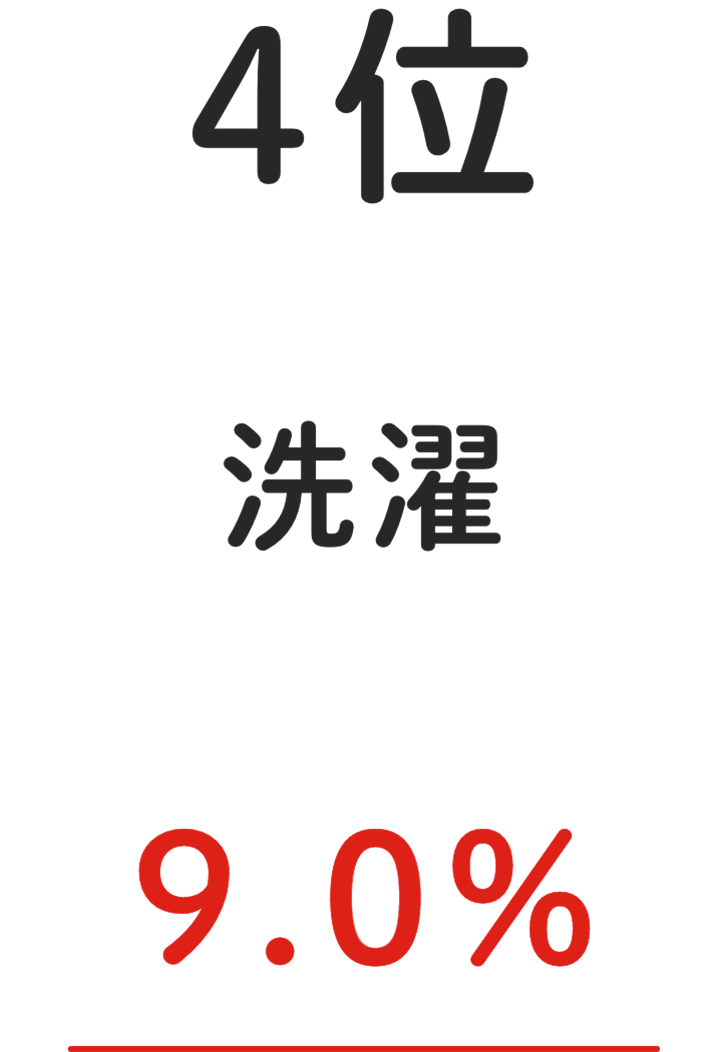 4位 洗濯 9.0%