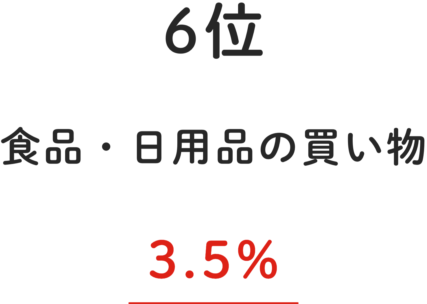 6位 ⾷品・⽇⽤品の買い物 3.5%