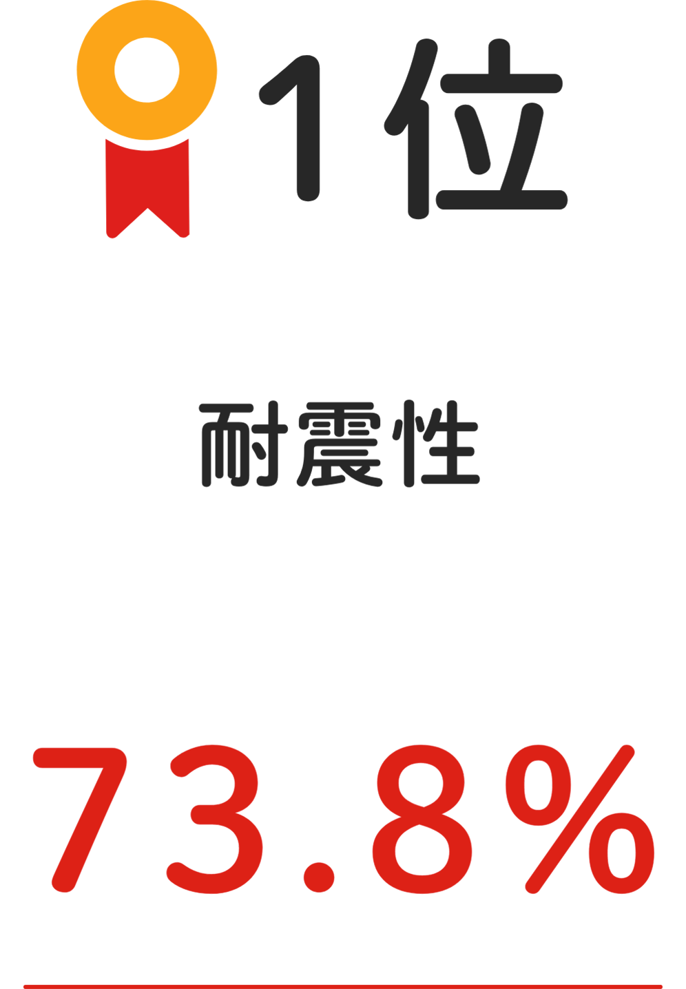 1位 耐震性 73.8%