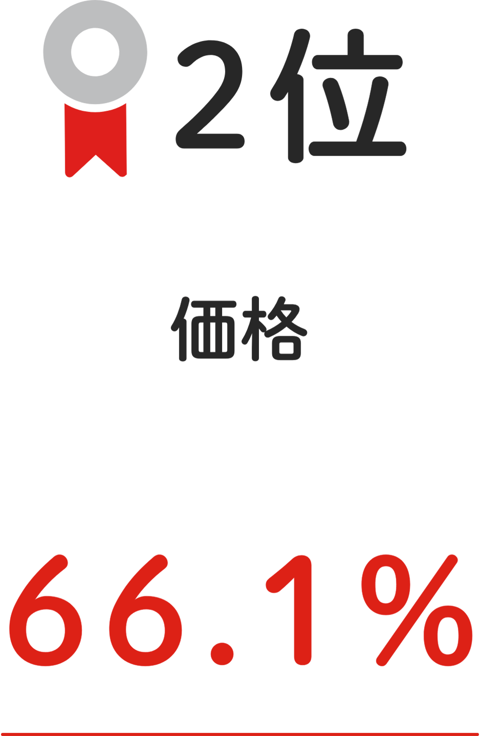 2位 価格 66.1%