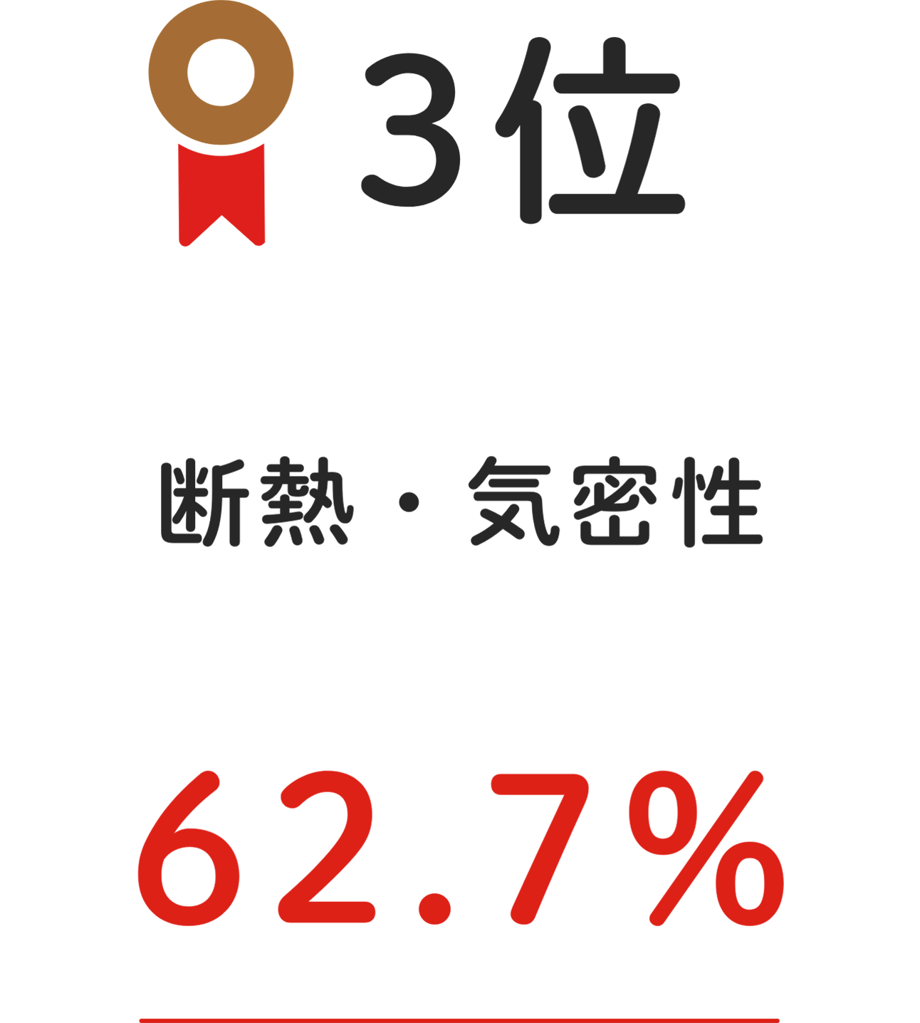 3位 断熱・気密性 62.7%