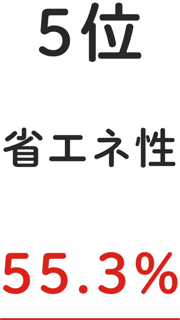 5位 省エネ性 55.3%