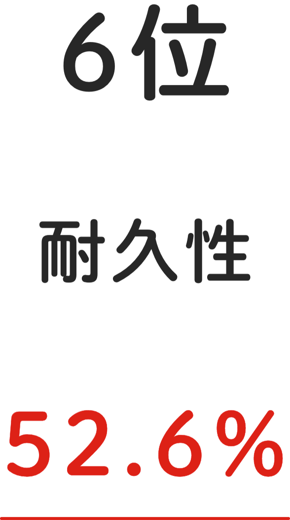 6位 耐久性 52.6%