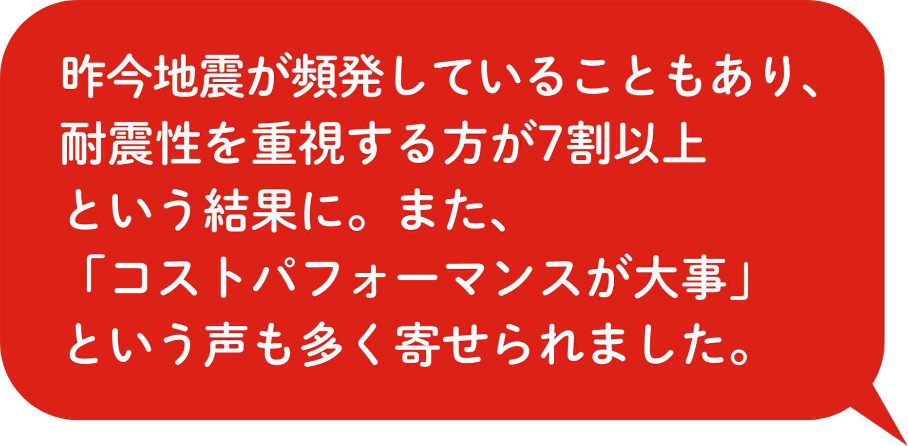 昨今地震が頻発していることもあり、耐震性を重視する⽅が7割以上という結果に。また、「コストパフォーマンスが⼤事」という声も多く寄せられました。