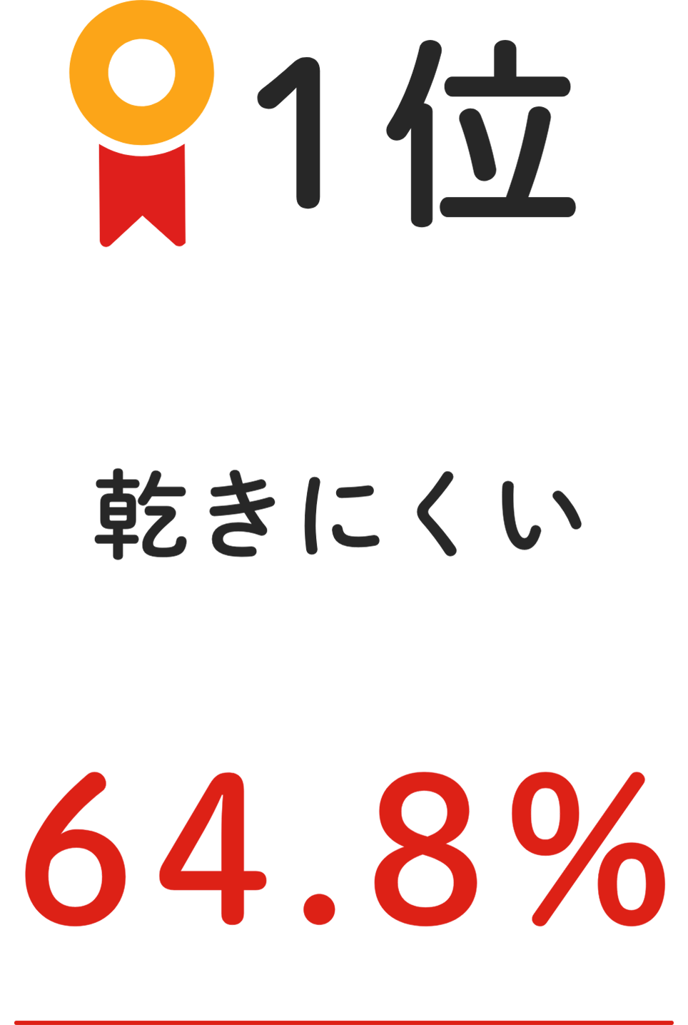 1位 乾きにくい 64.8%