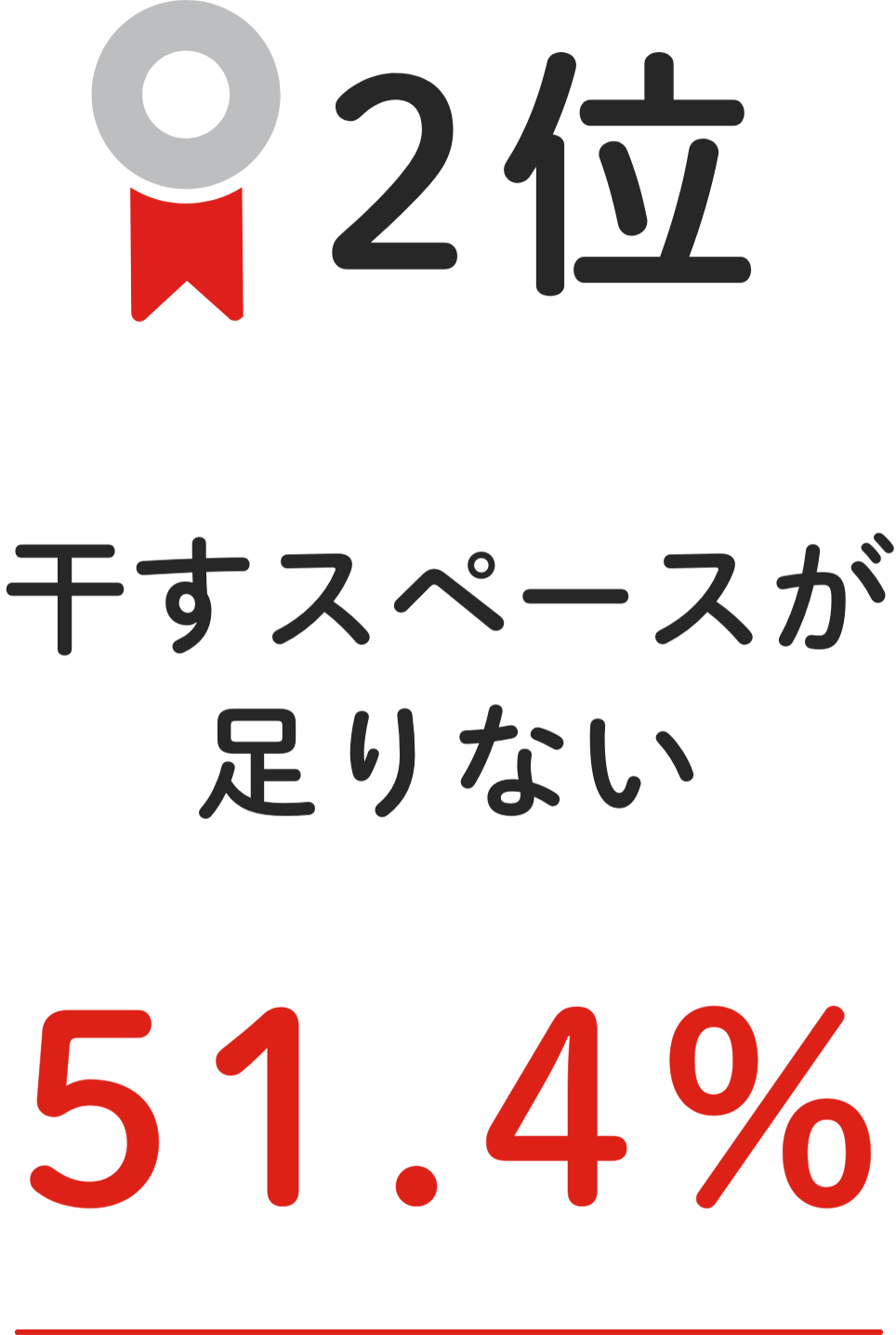 2位 ⼲すスペースが⾜りない 51.4%