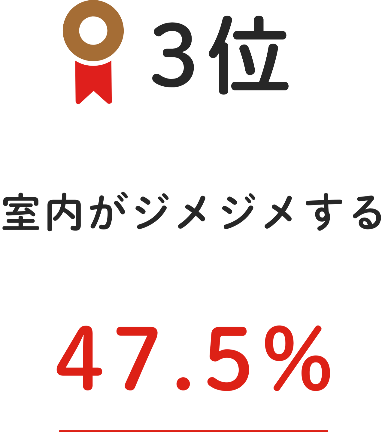 3位 室内がジメジメする 47.5%