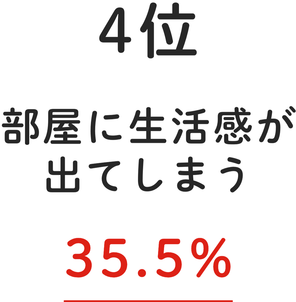 4位 部屋に⽣活感が出てしまう 35.5%