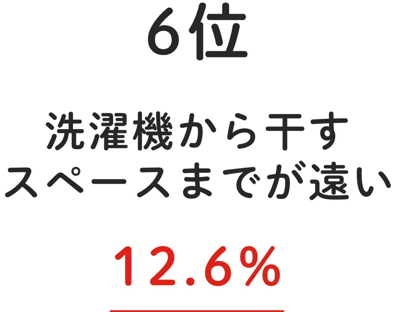 6位 洗濯機から⼲すスペースまでが遠い 12.6%