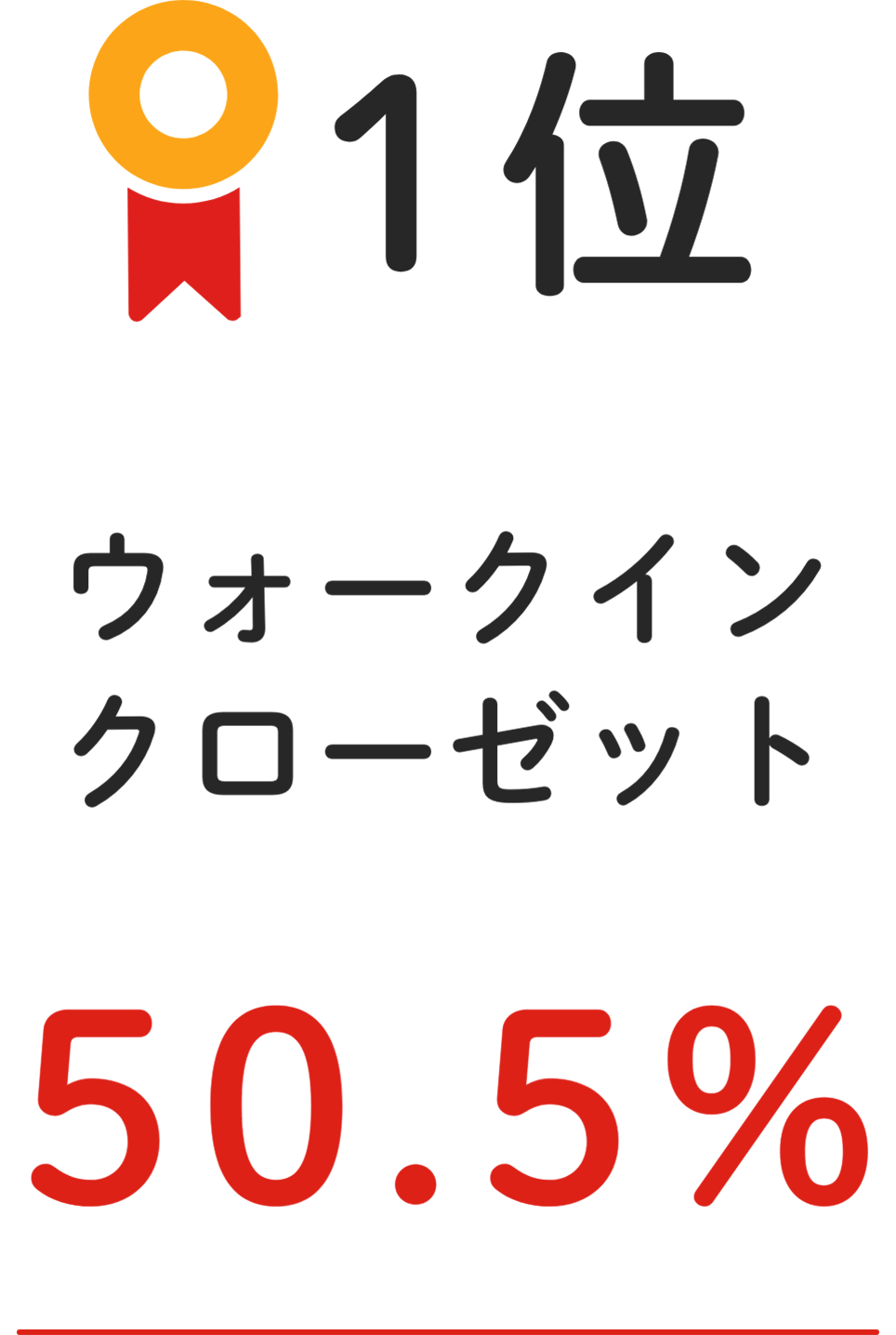 1位 ウォークインクローゼット 50.5%